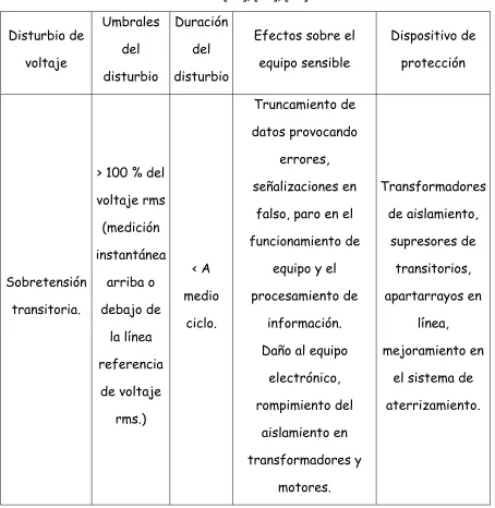 Tabla 4.2. Sobretensiones transitorias [27], [39], [78]. 
