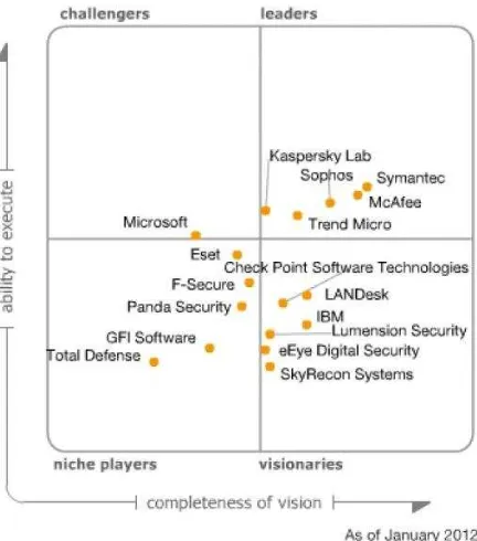 Fig 3. Cuadrante Magico de Garthner para Antivirus 