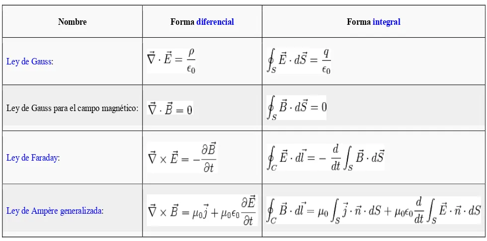 Tabla 2. 1  Ecuaciones de Maxwell.