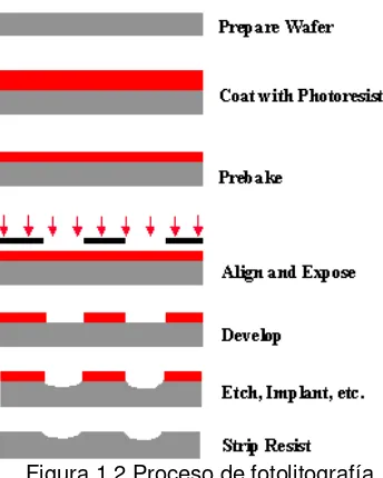 Figura 1.2 Proceso de fotolitografía.  