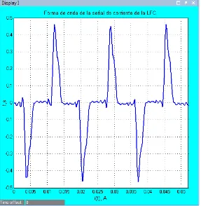 Figura 3.10 Forma de onda de la señal de corriente de la simulación.  