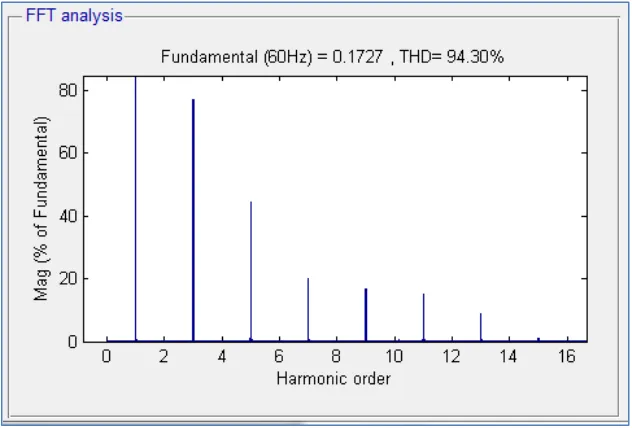 Figura 3.11 Espectro de armónicos de la señal de corriente de la LFC simulada.  