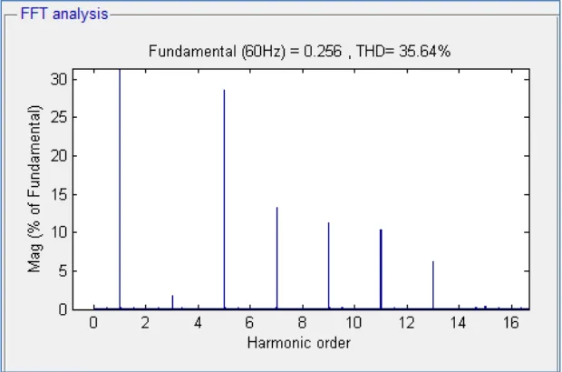 Figura 5.3 Espectro de amplitud de la señal de corriente con la reducción del 3° armónico