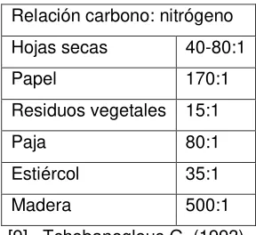 Tabla 1.3. Materiales que contienen carbón y nitrógeno. 