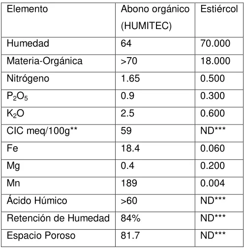 Tabla 1.4. Composición Media del abono orgánico en % [1]. 