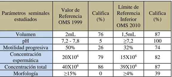 Tabla Nª 1 : Porcentajes de 100 varones de la ciudad de Lima que califican para  cada parámetro seminal para ambos manuales de la OMS 