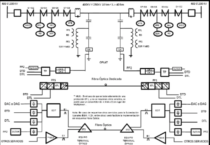 Figura 2. 1 Esquema normalizado de protección para una línea de transmisión de 230/400kV 