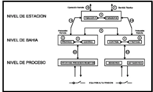 Figura 4. 1 Modelo de interfaces de comunicación en IEC 61850