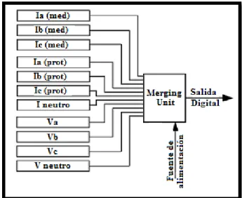 Figura 4. 4 Concepto de Merging Unit 