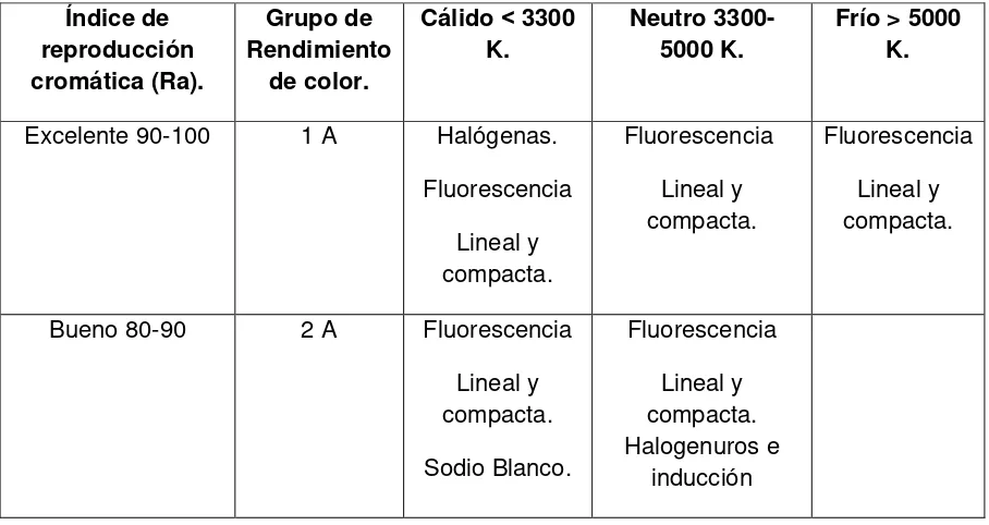 Tabla I.4. Proporciona los parámetros que deben cumplir las lámparas fluorescentes. 