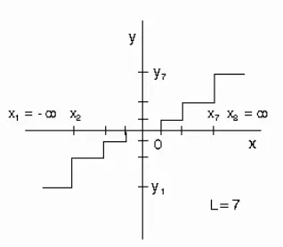 Figura 2.4. Señal Cuantizada Uniformemente 