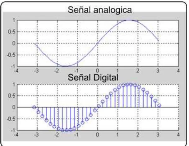 Figura 2.10.  Señal tratada Digitalmente para ser muestreada 
