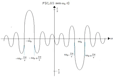 Figura. 5.5. Representación geométrica del espectro de la transformada de Fourier un seno 