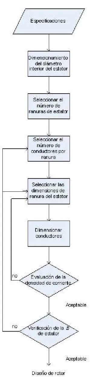 Figura 2.2  Diagrama de flujo para el diseño del estator. 