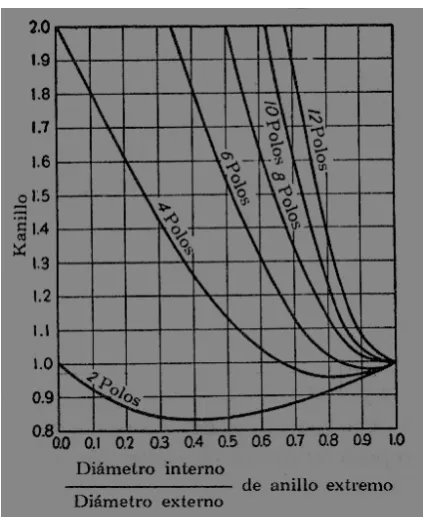 Figura 2.13 Factor de corrección para el anillo de corto circuito [1] 