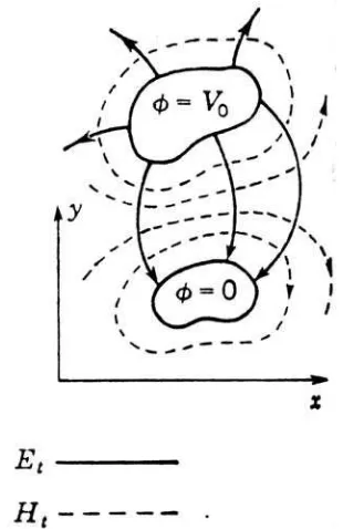 Figura 3.7 Distribución de los campos transversales para una línea de dos conductores