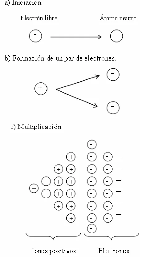 Fig. 2.2.  Avalancha de electrones de un electrodo negativo. 