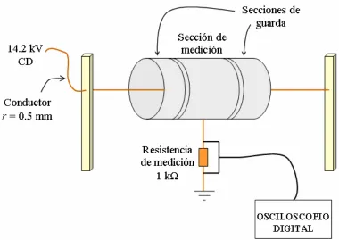 Fig. 2.4. Pulso de corriente corona medida en un arreglo coaxial.  