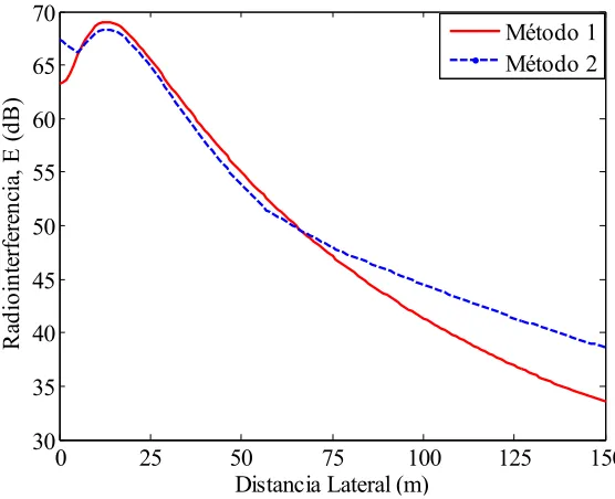 Fig. 4.3. Características geométricas de la línea trifásica de 380 kV. 