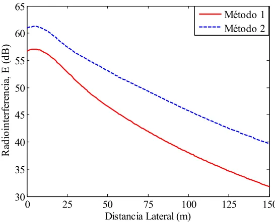 Fig. 4.12. Perfil de RI total de la línea trifásica de 230 kV. 