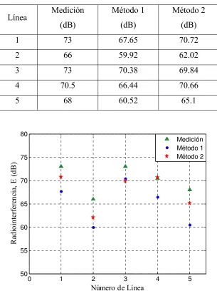 Tabla 4.9. Comparación entre mediciones y valores calculados de RI. 