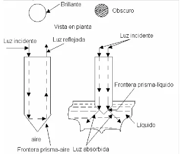 Figura 1.8 Sensor de nivel de líquidos con cambio de índice de refracción                  (Refractométricos)