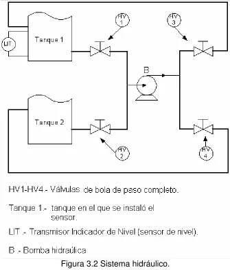Figura 3.2 Sistema hidráulico. 
