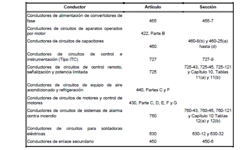 Tabla 240-4(g).- Aplicaciones de conductores específicos 