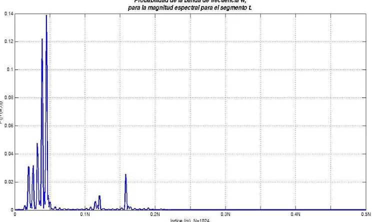 Figura 4.3. a) Segmento de voz de 25ms y b) su espectrograma. 