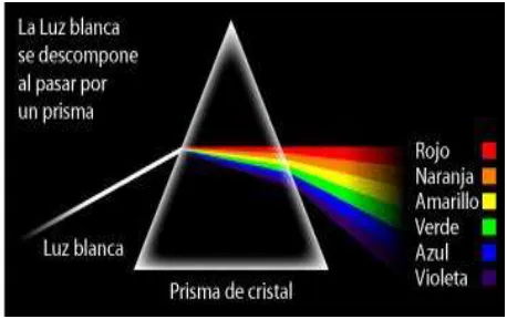 Figura 2.1: Refracción de la luz a través de un prisma.