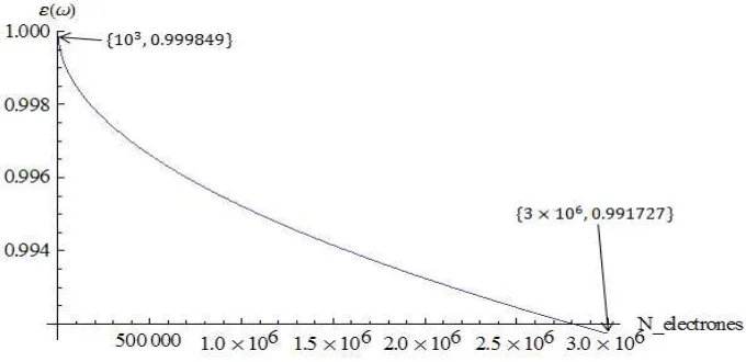 Figura 4.1: Permitividad eléctrica.