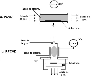 Figura 1.1 a. Generador de plasma directo.                   b. Generador de plasma remoto