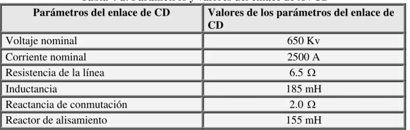 Tabla 4-2. Parámetros y valores del enlace de AVCD 