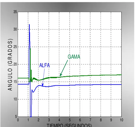 Figura 4.9. Ángulos de disparo de las estaciones convertidoras. 