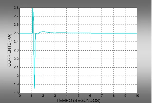 Figura 4.10.Corriente en el enlace de CD. 