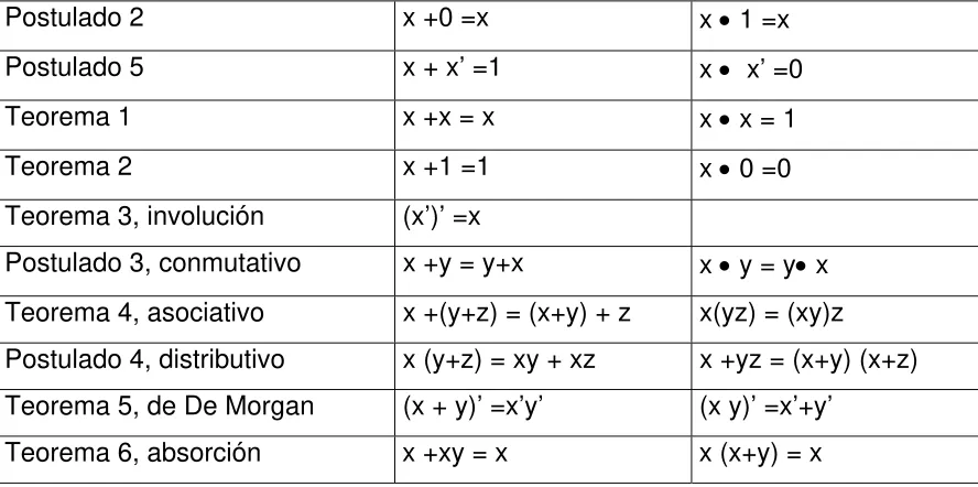 Teoremas Básicos Y Propiedades Del álgebra Booleana