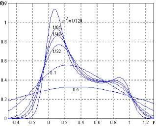 Fig. 3.24   Fdps en función de la varianza λ;2;151=λ2=α=. 