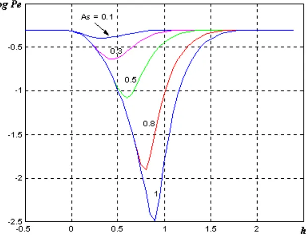 Fig. 3.36   Probabilidad de error en función de la amplitud 