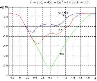 Fig. 3.38   Probabilidad de error en función de la amplitud 