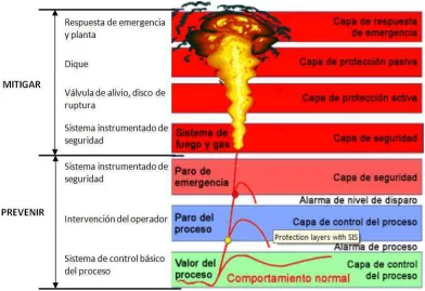 Figura 2.1 Implementación de las capas de protección. [11]
