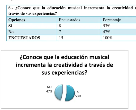 Tabla 7 Conoce que la educación musical incrementa la creatividad a través de  sus experiencias 