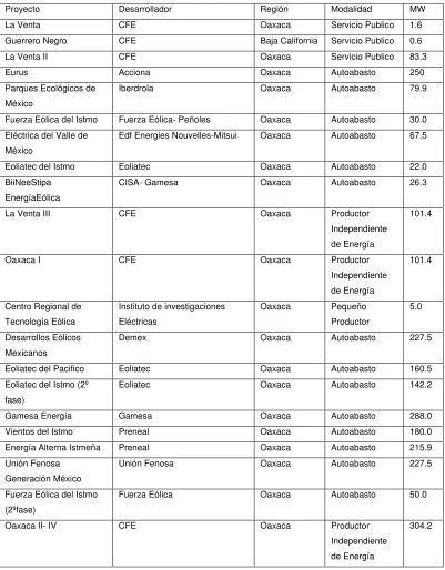 Tabla 1. 1 Proyectos Eólicos Comprometidos. 