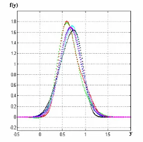 Figura 2-33. Método función característica, λ1=3, λ2=1.5, σ2=1/64. 