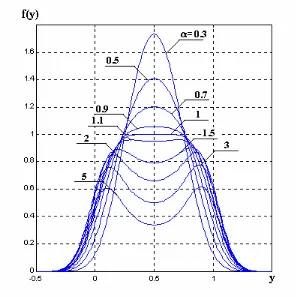 Figura 2-34. Fdps en función del parámetro α. λ1=λ2=1, σ2=1/64. 