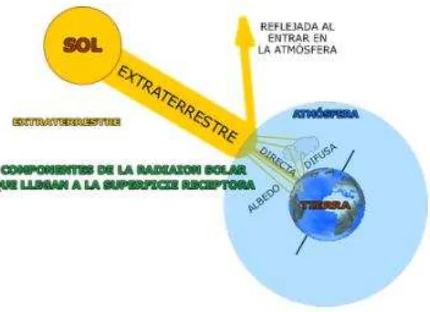 Figura 3.8 Radiación extraterrestre 