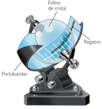 Figura 3.11 Heliógrafo 