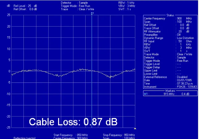 Figura 4.10. Gráfica obtenida de las pérdidas del cable. 