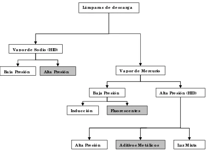 Figura 1.1.- Clasificación de las lámparas de descarga. 