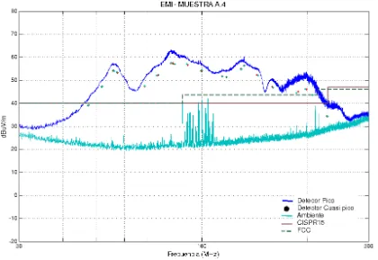 Figura 3.15.- Interferencias radiadas en el intervalo 30MHz – 300MHz para la muestra A.2