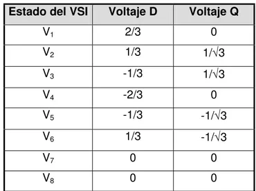 Tabla 2.3. Componentes de los vectores espaciales de voltaje en marco D-Q. 